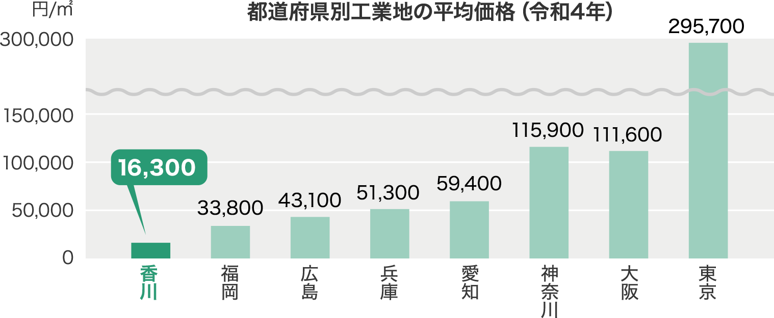都道府県別工業地の平均価格（令和4年）のグラフ